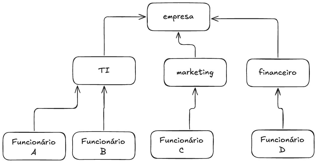 Estruturas de dados hierárquicas